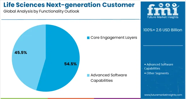 Life Sciences Next Generation Customer Engagement Platforms Market Analysis By Functionality Outlook 
